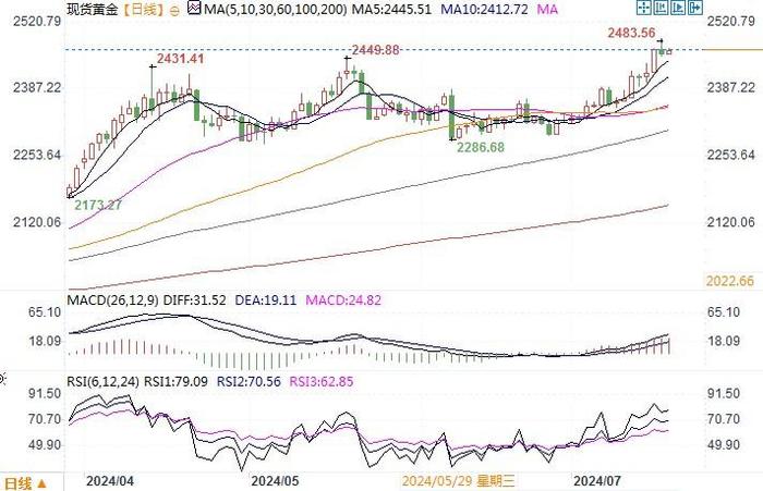黄金市场分析：降息预期持续升温 金价频破高点记录
