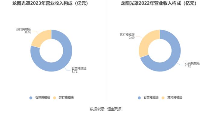 龙图光罩：拟首发募资6.63亿元 投建高端半导体芯片掩模版制造基地等项目