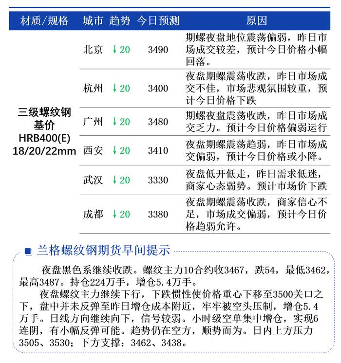 7月18日兰格螺纹钢价格早间预警