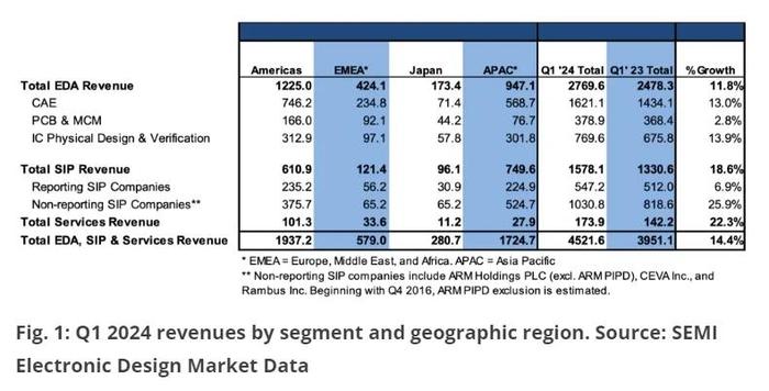 Q1全球EDA收入增长14.4% 中国大陆下滑6.3%