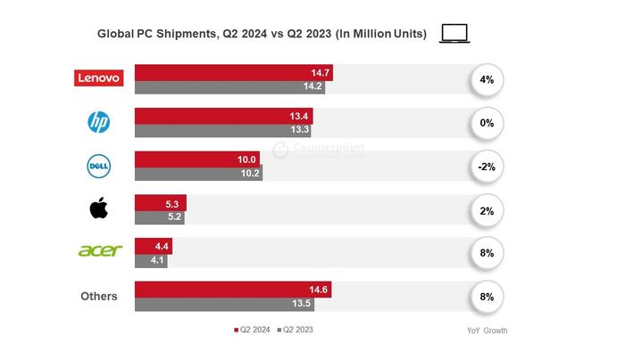 Counterpoint：2024年Q2全球PC出货量同比增长3.1%