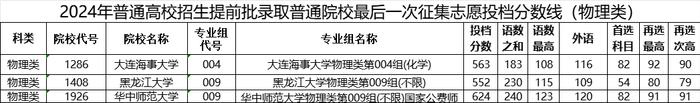 我省公布提前批录取院校最后一次征集志愿投档分数线