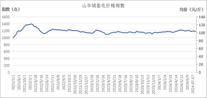 新华指数|山羊绒价格较上期小幅上涨——岢岚绒山羊价格指数周报（2024.7.8-7.15）