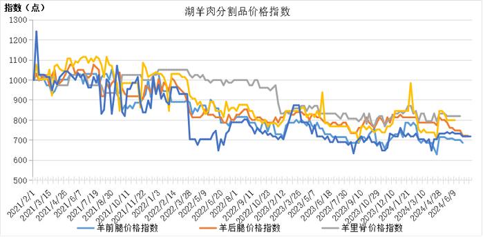 新华指数|山羊绒价格较上期小幅上涨——岢岚绒山羊价格指数周报（2024.7.8-7.15）