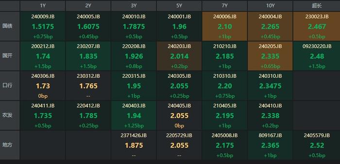 债市收盘|债市全天表现谨慎，10年国开债收益率上行近1bp