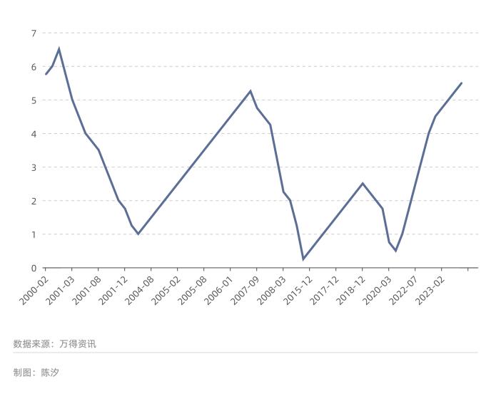 美国经济：2024年与2007年的八点相似