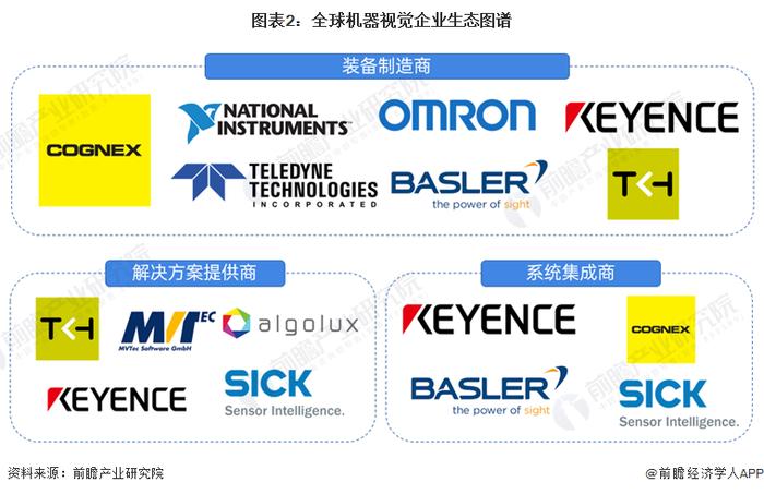 2024年全球机器视觉行业竞争格局分析 两大巨头占据全球机器视觉50%以上的市场份额【组图】