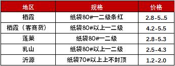 新华指数|新季早熟果少量供应 静宁苹果价格小幅波动