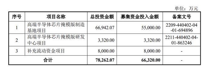 龙图光罩：拟首发募资6.63亿元 投建高端半导体芯片掩模版制造基地等项目