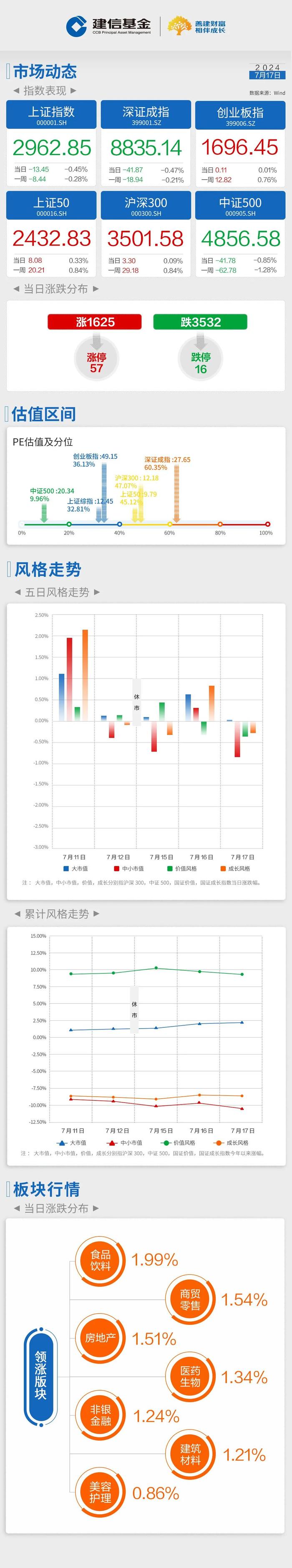 建信基金｜每日播报-大盘全天延续震荡分化行情，沪深300录得7连阳