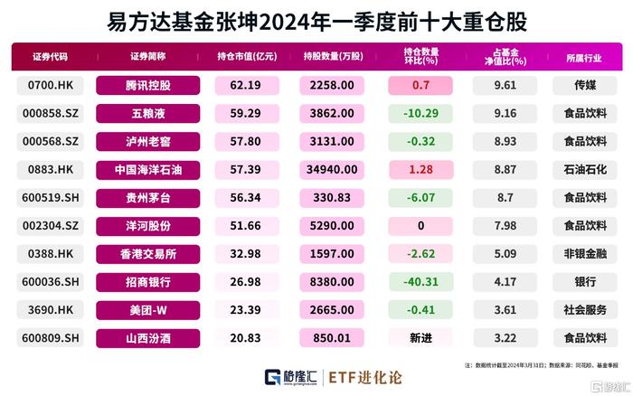 张坤最新持仓出炉，二季度减持招商银行，加仓新秀丽