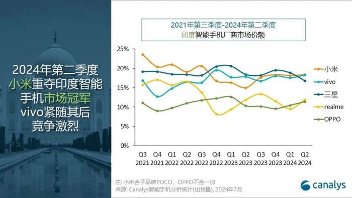 Canalys：2024 年第二季度印度智能手机市场微增 1%，小米重返榜首