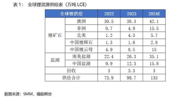 【2024半年度策略报告】碳酸锂：下行趋势不改，把握沽空节奏