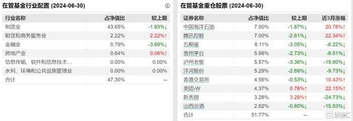 张坤最新观点！减仓贵州茅台，加仓山西汾酒