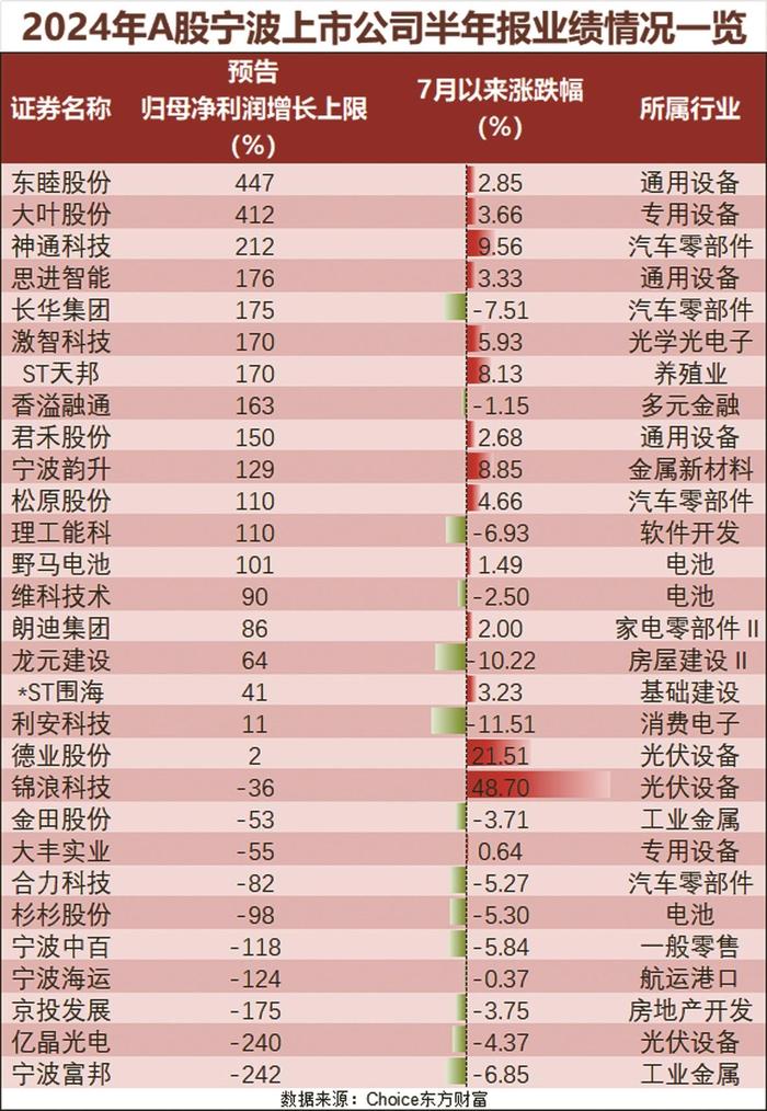 细分行业频传业绩喜报 “宁波军团”领跑