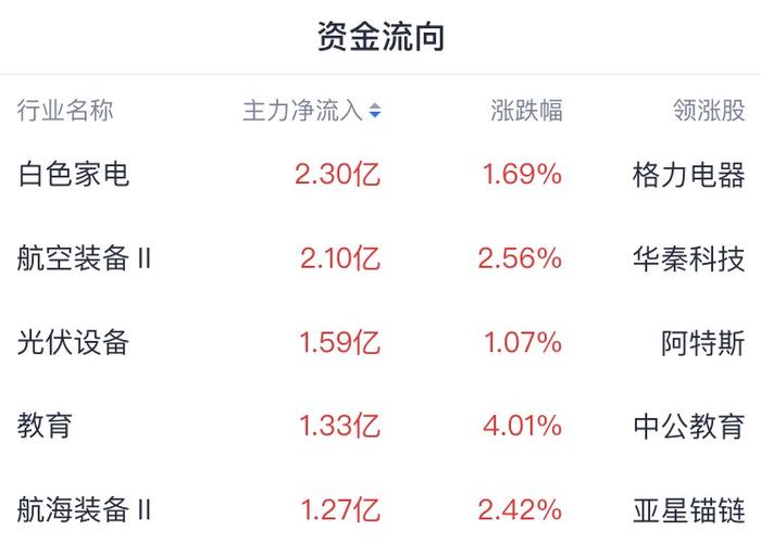 A股收评 | “独立日”行情！创指涨逾1% 半导体概念全天强势