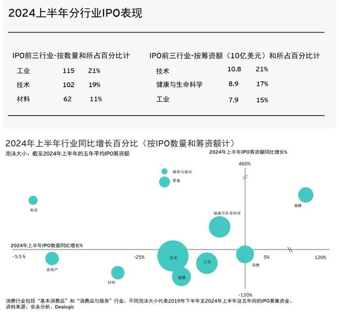 安永2024年第二季度全球IPO趋势报告：在波动的市场环境中如何调整您的IPO策略？