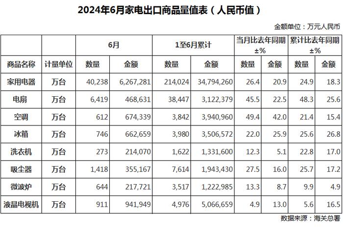 6月中国家电出口量已公布，空调同比增长49.4%