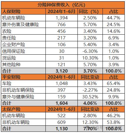 新华人寿逆势下降！五大A股上市险企上半年保费收入1.76万亿、同比增3.03%