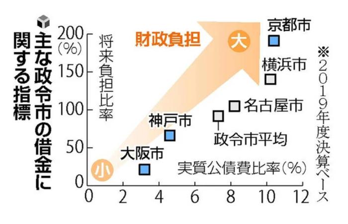 日本京都，将在10年后破产？