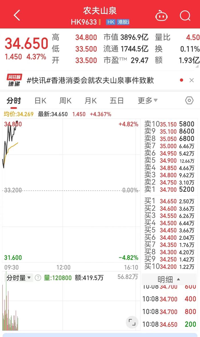 刚刚，香港消委会致歉！农夫山泉股价涨超4%