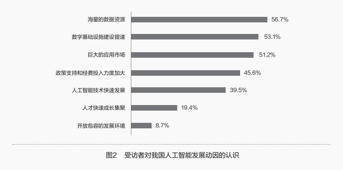 公众对人工智能发展的认知调查