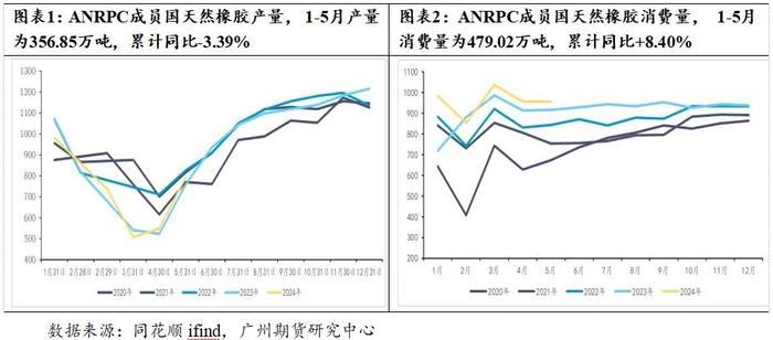 原料价格止跌企稳 天然橡胶“卷土重来”？