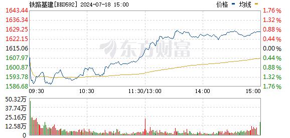 铁路基建股崛起 通业科技、西宁特钢涨停 鼎汉技术等拉升