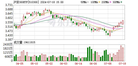 A股利好！中央汇金又出手 增持沪深300ETF