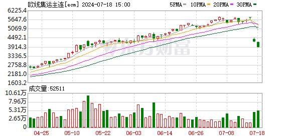 上期能源对2个账户组限制开仓 7月以来集运期货价格频频巨震