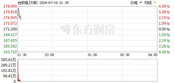 美股三大指数走势分化 芯片股集体反弹