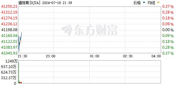 美股三大指数走势分化 芯片股集体反弹