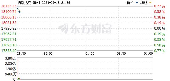 美股三大指数走势分化 芯片股集体反弹