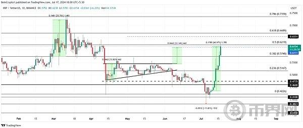 XRP价格上涨40%、接下去还能有一波大的拉升吗