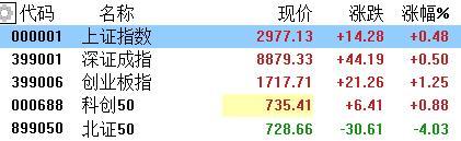 A股收评：三大指数翻红，光刻机、光刻胶拉升，消费电子大跌