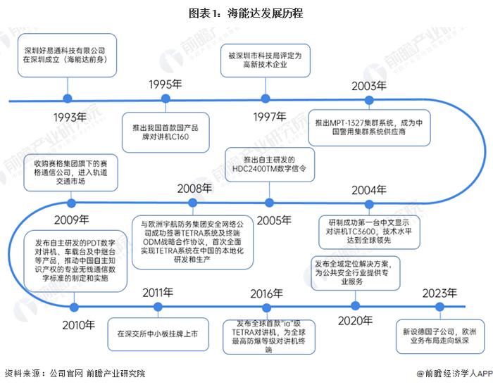 2024年中国专网通信行业龙头企业分析 海能达专网通信产品解决方案布局完善【组图】