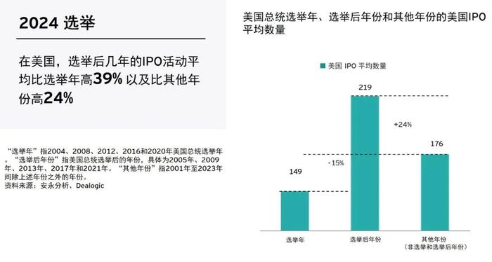 安永2024年第二季度全球IPO趋势报告：在波动的市场环境中如何调整您的IPO策略？