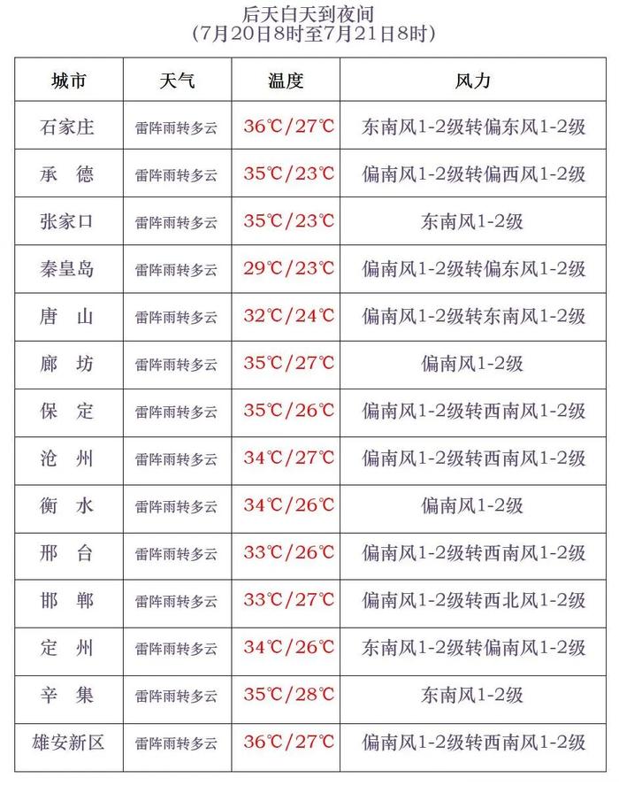 降水还没完，明起自西北向东南逐渐覆盖河北全省→