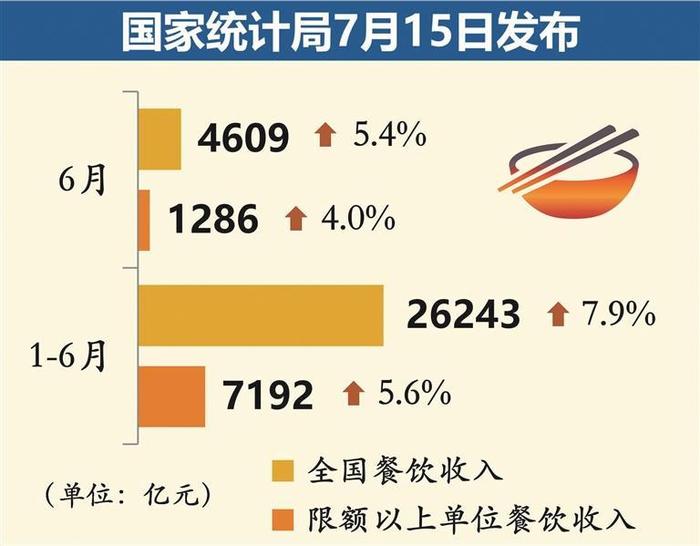 上半年全国餐饮收入同比增长7.9%