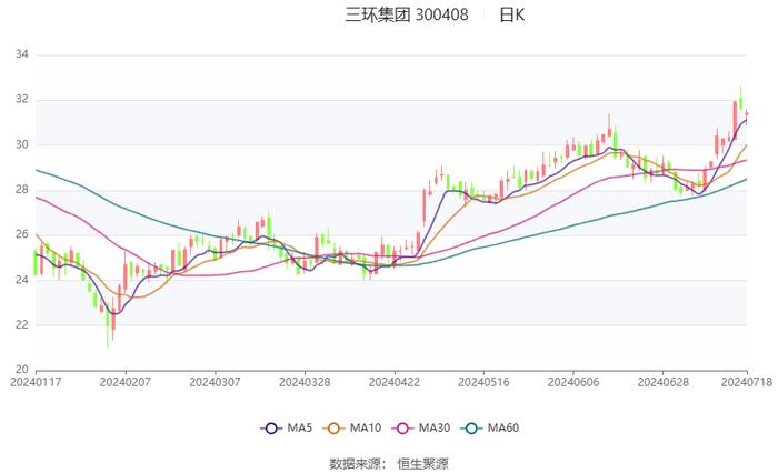 三环集团：预计2024年上半年净利同比增长30%-50%