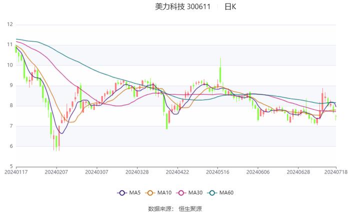 美力科技：预计2024年上半年净利同比增长121.06%-163.17%