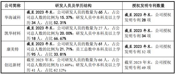 创达新材登陆新三板：净利润、发明专利数量均超科创板可比公司 坚持长期分红无长、短期借款