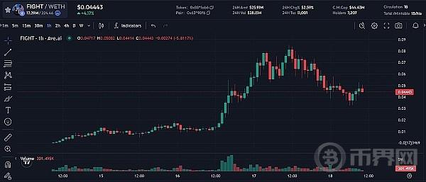 有个玩家在3天16000倍的土狗FIGHT中 赚到了60万美元