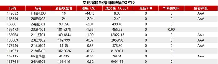 债市收盘|债市全天表现谨慎，10年国开债收益率上行近1bp