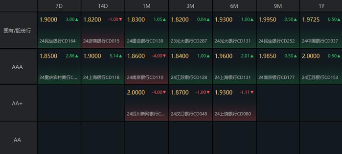 债市收盘|债市全天表现谨慎，10年国开债收益率上行近1bp