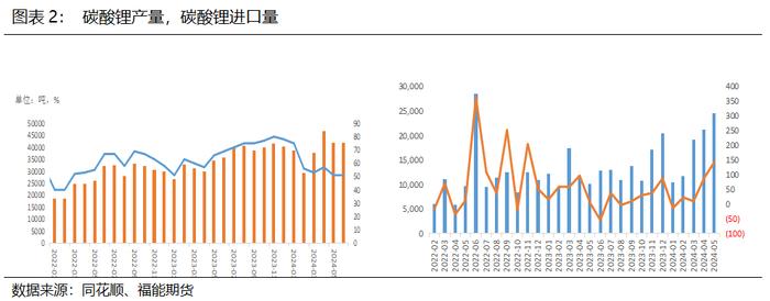 【2024半年度策略报告】碳酸锂：下行趋势不改，把握沽空节奏