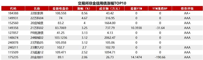 债市收盘|债市全天表现谨慎，10年国开债收益率上行近1bp