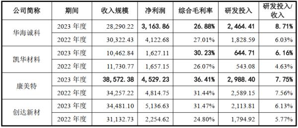 创达新材登陆新三板：净利润、发明专利数量均超科创板可比公司 坚持长期分红无长、短期借款