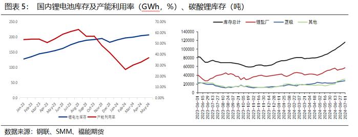 【2024半年度策略报告】碳酸锂：下行趋势不改，把握沽空节奏