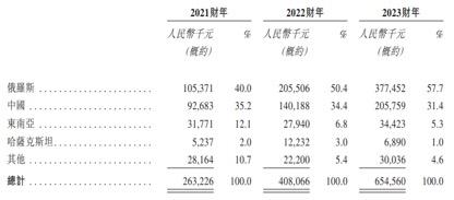 59岁颜培坤冲击港股IPO　俄罗斯市场为舒宝国际提供超3亿现金流